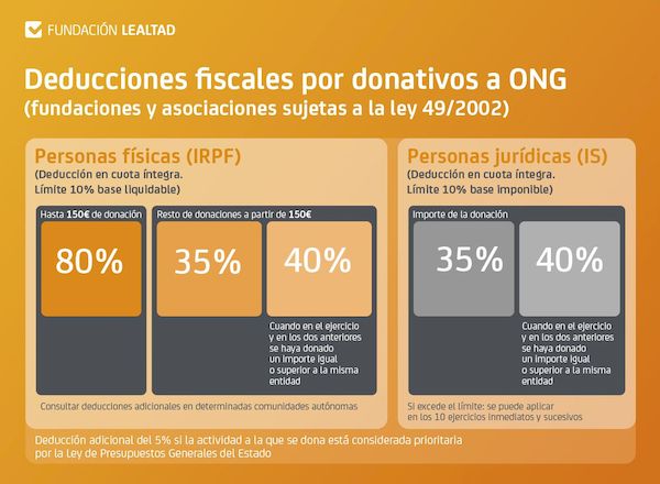 Incremento de las deducciones fiscales por donativos a ONG