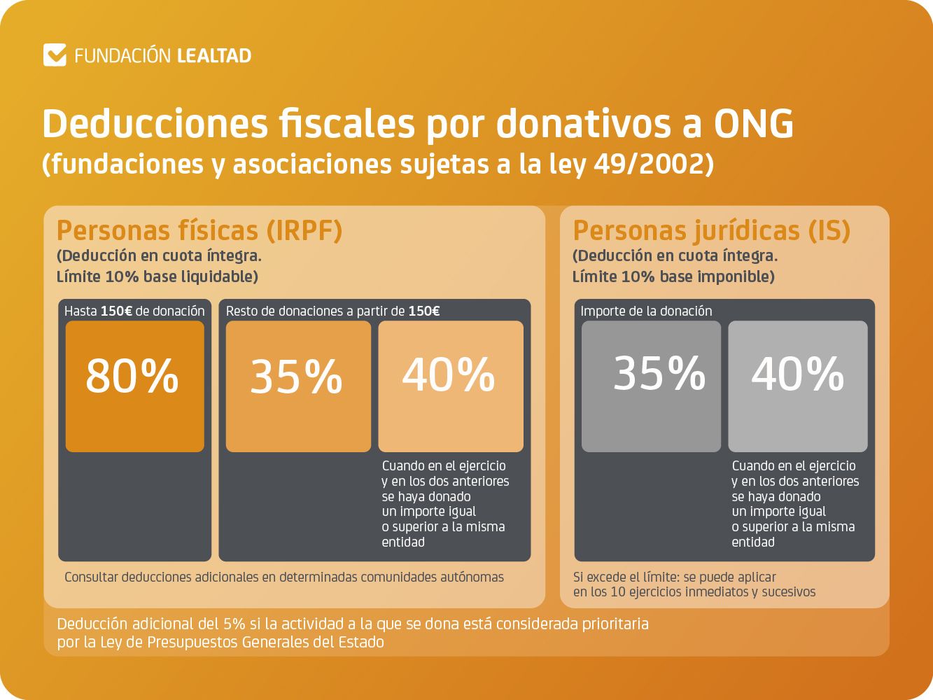 Desgravación Fiscal ong Fundación Actualfisio FAMOF